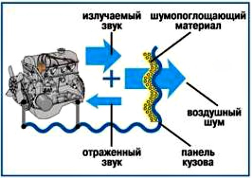 Шум воздуха. Структурный шум. Воздушный и структурный шум. Снижение шума автомобиля. Пути распространения шума.